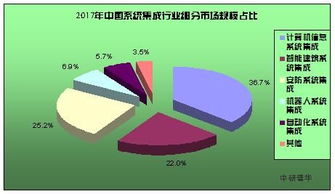 全球計(jì)算機(jī)系統(tǒng)集成市場分析 驅(qū)動數(shù)字化轉(zhuǎn)型的核心力量